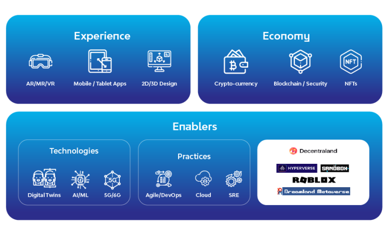 Metaverse Ecosystem
